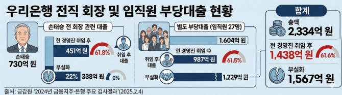그래픽은 우리은행 전직 회장 및 임직원 부당 대출 현황을 담았다. 그래픽=JYN