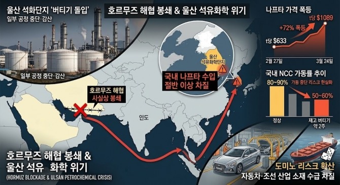 호르무즈 해협 봉쇄 전후 나프타 가격($633→$1,089)과 국내 NCC 가동률(80%→50%) 변화를 나타낸 그래픽.   공급선 다변화에도 불구하고 재고 소진 시점이 임박하며 업계의 긴장감이 고조되고 있다. 그래픽= AI생성 및 자체편집  
