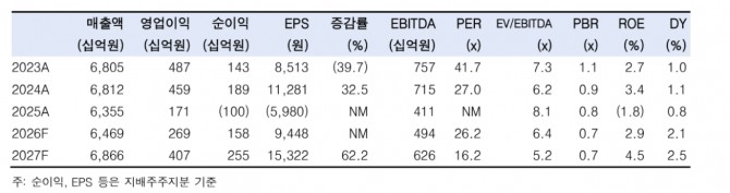 LG생활건강 투자 지표. 자료=한국투자증권 