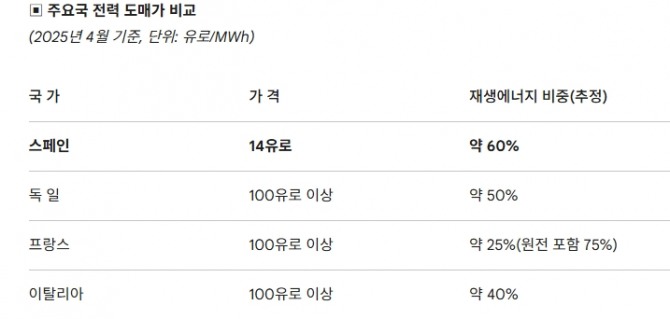 주요국 전력 도매가 비교. 도표=글로벌이코노믹