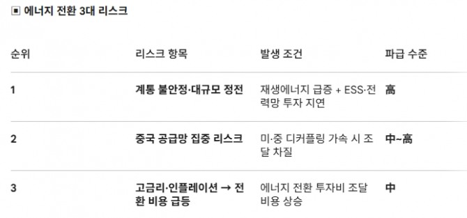 에너지 전환 3대 리스크. 도표=글로벌이코노믹