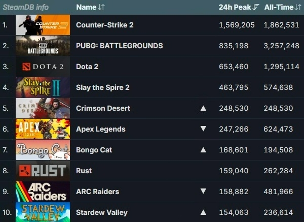 3월 29일 기준 스팀 게임들의 최다 동시 접속자 순위. 화살표는 22일 대비 순위 변동을 표시한 것. 사진=스팀 데이터베이스