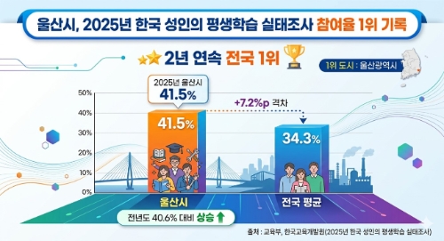 2025년 한국 성인의 평생학습 실태조사 그래픽. 그래픽=AI생성 및 자체편집