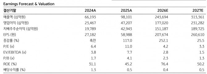 SK하이닉스 투자 지표. 자료=KB증권
