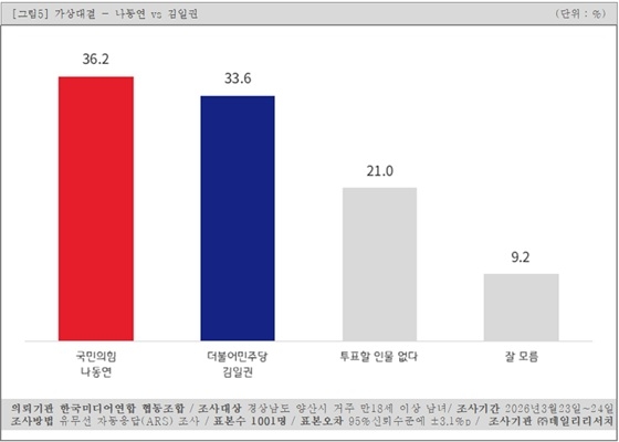 전·현직 양산시장 맞대결에서 국힘 나동연 양산시장과 민주당 김일권 전 양산시장은 각각 36.2%와 33.6%로, 오차 범위 내 접전 양상을 띄었다. 자료=(주)데일리리서치