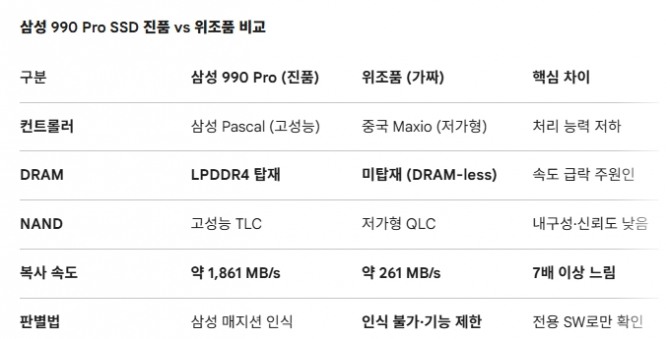 삼성 990 Pro SSD 진품 vs 위조품 비교. 도표=글로벌이코노믹