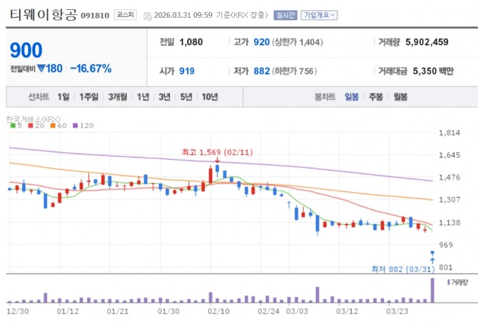 티웨이항공 주가 추이. 자료=네이버페이 증권