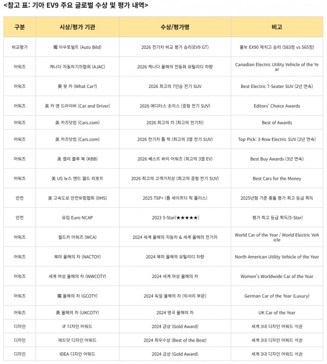 기아 EV9의 글로벌 수상 내역. 사진=기아