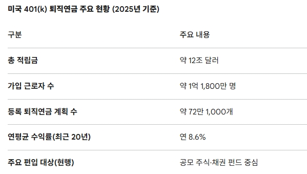 미국 401(k) 퇴직연금 주요 현황 (2025년 기준). 도표=글로벌이코노믹/출처=미 노동부·워싱턴포스트(WP)
