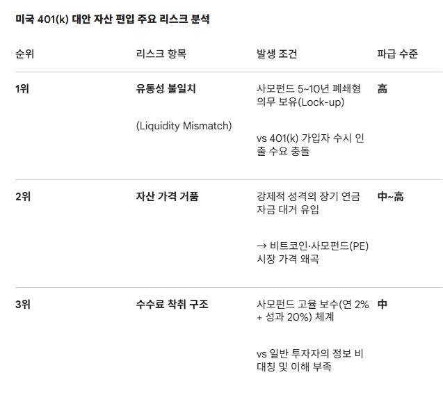 미국 401(k) 대안 자산 편입 주요 리스크 분석. 도표=글로벌이코노믹