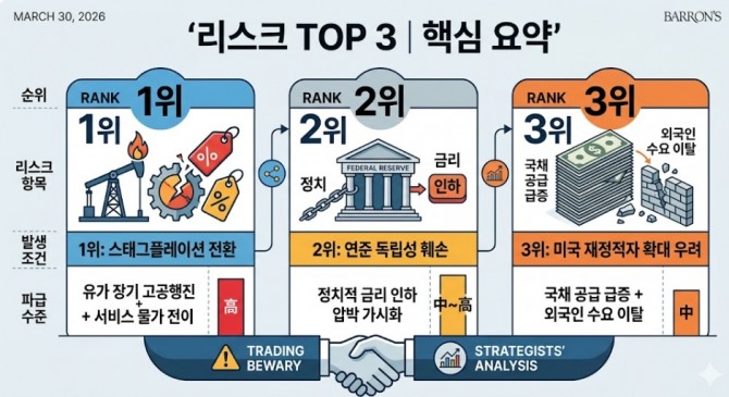 리스크 TOP3. 도표=글로벌이코노믹