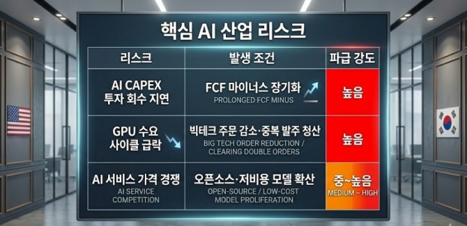 핵심 AI 산업 리스크. 도표=글로벌이코노믹