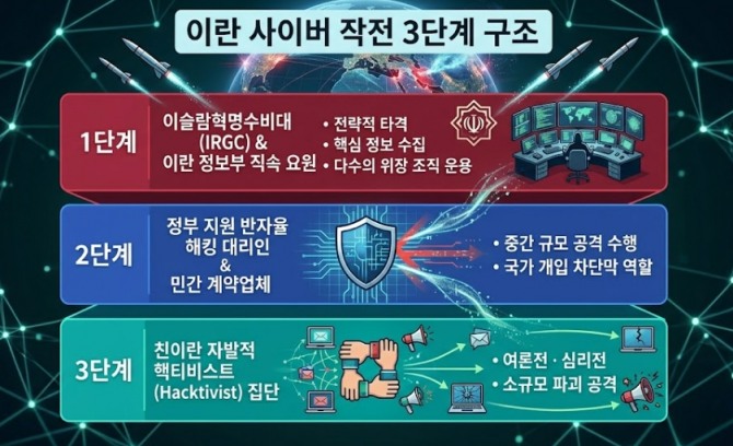 이란 사이버 작전 3단계 구조. 도표=글로벌이코노믹