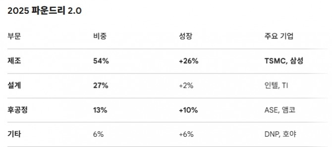 2025 파운드리 2.0. 도표=글로벌이코노믹