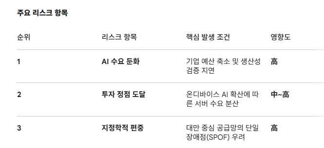 주요 리스크 항목. 도표=글로벌이코노믹