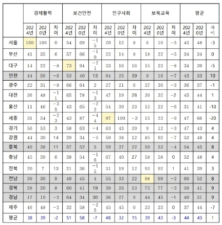 광역지자체 정주 여건 조사 결과표. 자료=인천시
