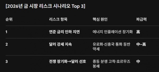 [2026년 금 시장 리스크 시나리오 Top 3]. 도표=글로벌이코노믹