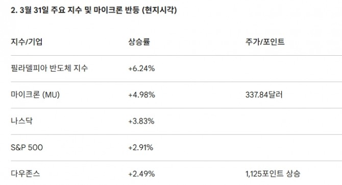 3월 31일 주요 지수 및 마이크론 반등 (현지시각). 도표=글로벌이코노믹