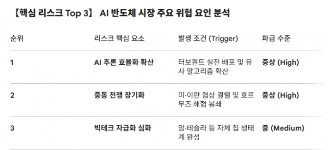 【핵심 리스크 Top 3】 AI 반도체 시장 주요 위협 요인 분석. 도표=글로벌이코노믹