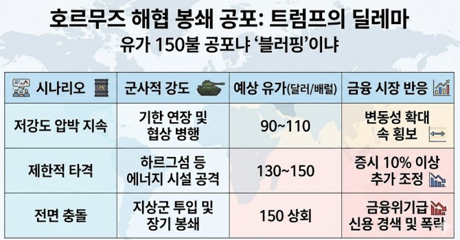 호르무즈 해협 봉쇄 공포: 트럼프의 딜레마. 도표=글로벌이코노믹