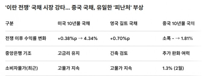'이란 전쟁' 국채 시장 강타... 중국 국채, 유일한 '피난처' 부상. 도표=글로벌이코노믹