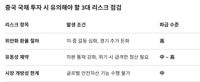 중국 국채 투자 시 유의해야 할 3대 리스크 점검. 도표=글로벌이코노믹