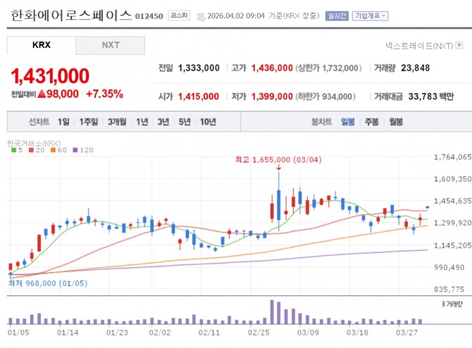 한화에어로스페이스 주가 추이. 사진=네이버페이증권