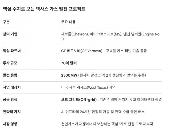 핵심 수치로 보는 텍사스 가스 발전 프로젝트. 도표=글로벌이코노믹