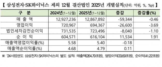 삼성전자·SK하이닉스 제외 유가증권시장 12월 결산법인 2025년 개별실적 자료=한국거래소
