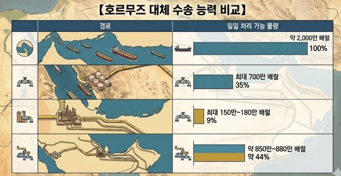 호르무즈 대체 수송 능력 비교. 도표=글로벌이코노믹