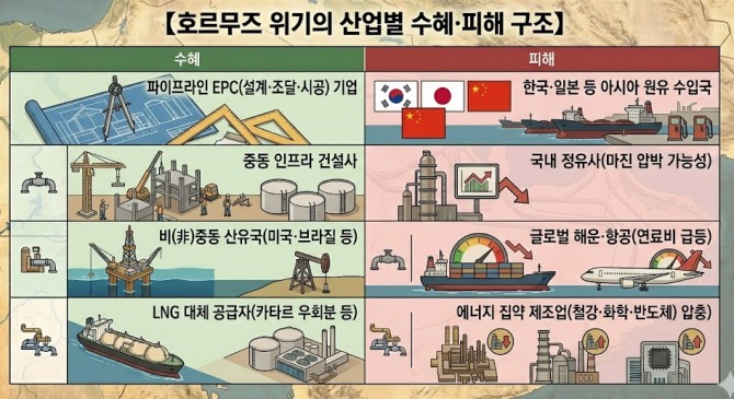 호르무즈 위기의 산업별 수혜·피해 구조. 도표=글로벌이코노믹