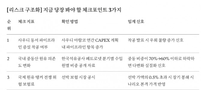 [리스크 구조화] 지금 당장 봐야 할 체크포인트 3가지. 도표=글로벌이코노믹
