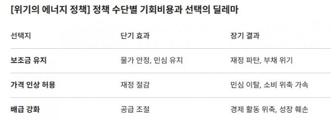 [위기의 에너지 정책] 정책 수단별 기회비용과 선택의 딜레마. 도표=글로벌이코노믹