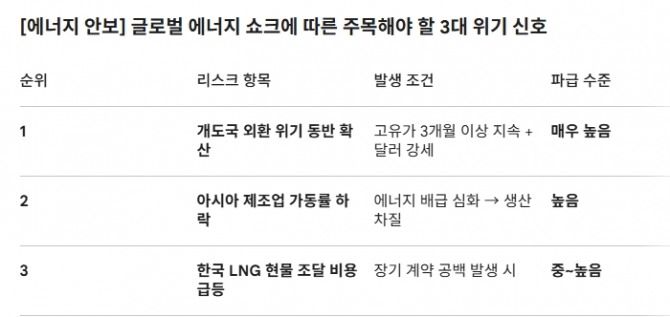 [에너지 안보] 글로벌 에너지 쇼크에 따른 주목해야 할 3대 위기 신호. 도표=글로벌이코노믹