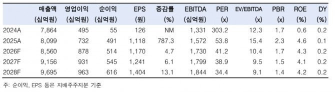 카카오 투자 지표. 자료=한국투자증권 