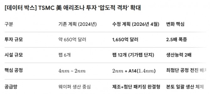 [데이터 박스] TSMC 美 애리조나 투자 '압도적 격차' 확대. 도표=글로벌이코노믹