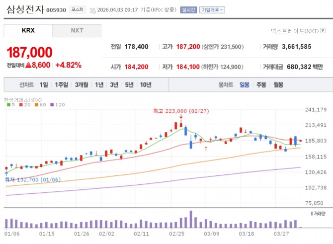 삼성전자 주가 추이. 자료=네이버페이 증권