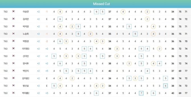 1타 차 컷탈락 선수들.
