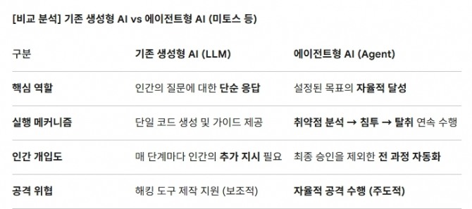 [비교 분석] 기존 생성형 AI vs 에이전트형 AI (미토스 등). 도표=글로벌이코노믹