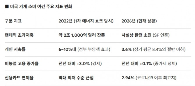 미국 가계 소비 여건 주요 지표 변화. 도표=글로벌이코노믹