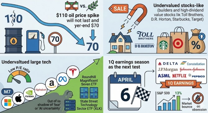 이란발 지정학적 위기가 최고조에 달하며 국제 유가가 배럴당 110달러 선을 넘어섰지만, 정작 자본시장은 '포스트 워(Post-War)'를 선반영하기 시작했다. 이미지=제미나이3