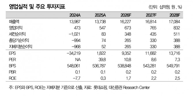 스튜디오드래곤 투자 지표. 자료=삼성증권