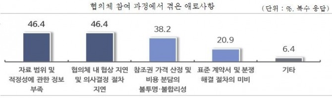협의체 참여 과정에서 겪은 애로사항. 도표=중기중앙회