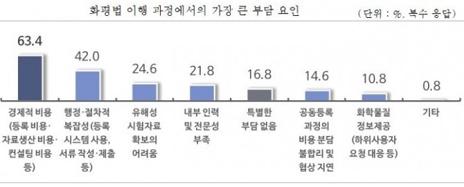 화평법 이행 과정에서의 가장 큰 부담 요인. 도표=중기중앙회