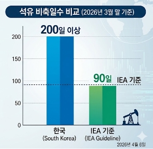 석유 비축일수 비교 이미지. 자료=AI 생성 및 자체 편집