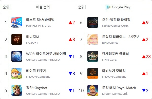 2026년 4월 6일 정오 기준 국내 구글 플레이스토어 매출 톱10 게임을 나타낸 표. 화살표와 숫자는 3월 30일 대비 순위 변동을 표기한 것. 사진=모바일인덱스, 이원용 기자