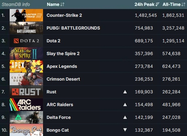 4월 5일 기준 스팀 게임들의 최다 동시 접속자 순위. 화살표는 3월 29일 대비 순위 변동을 표시한 것. 사진=스팀 데이터베이스