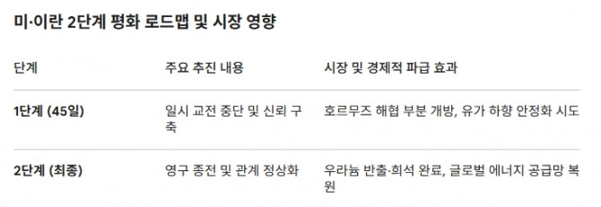 미·이란 2단계 평화 로드맵 및 시장 영향. 도표=글로벌이코노믹
