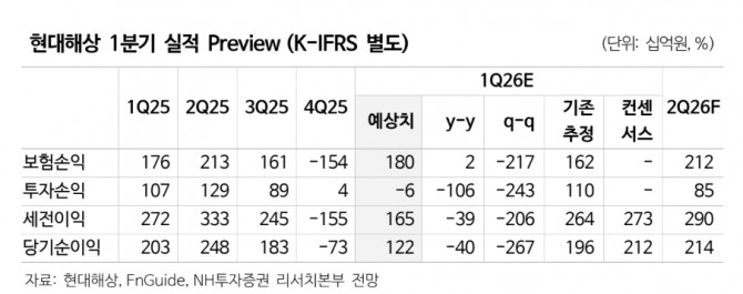현대해상 투자 지표. 자료=NH투자증권
