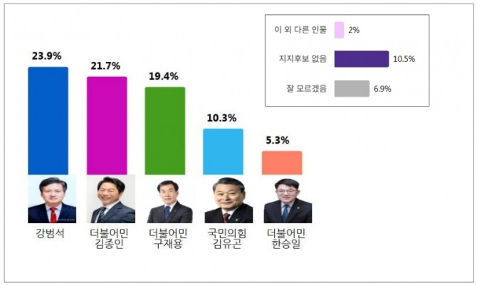 차기 서구(서해구) 구청장 후보군 여론 지지도, (검단구 제외)